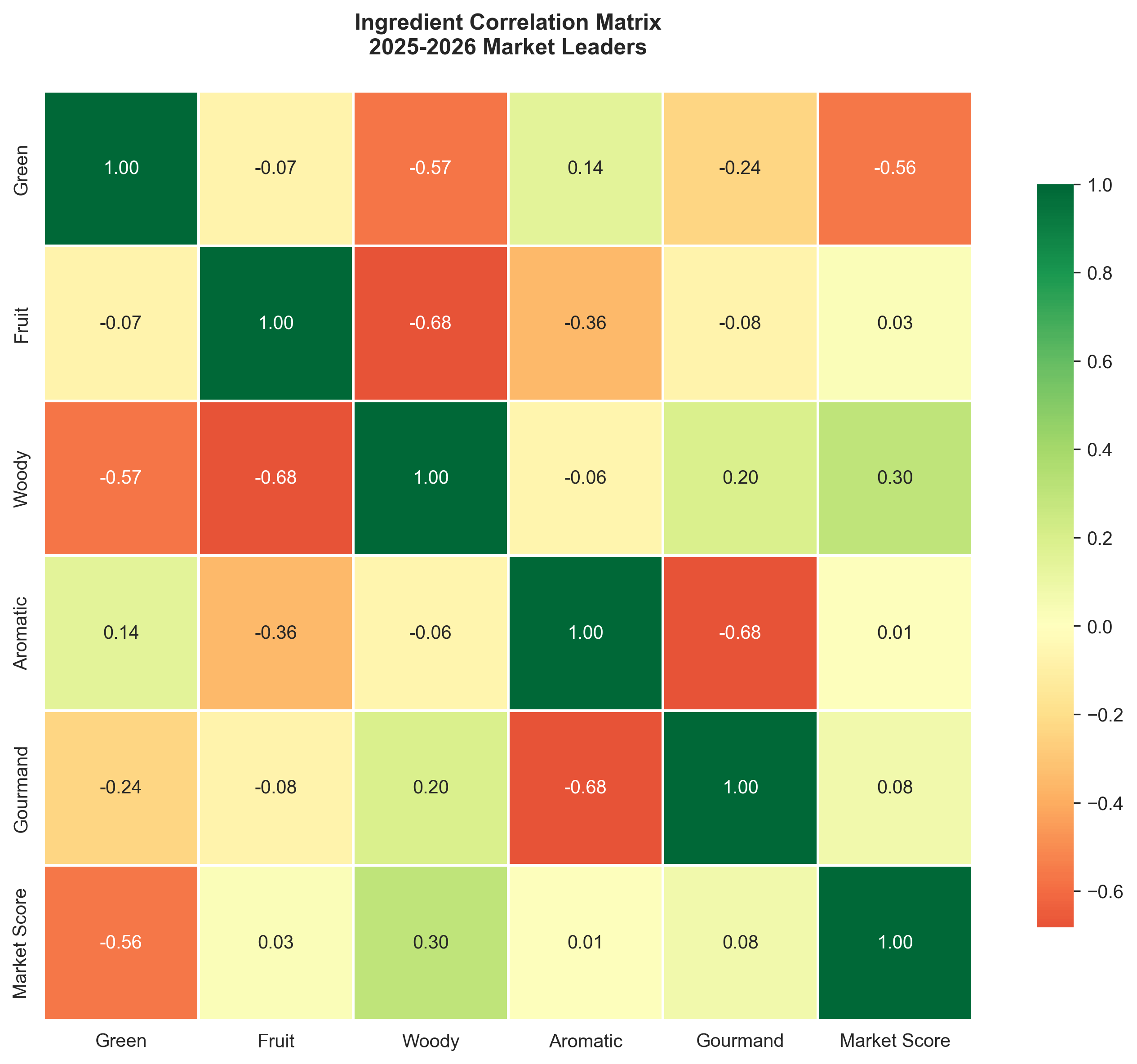Correlation Heatmap